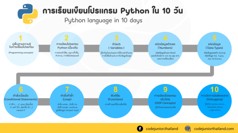 การเรียนเขียนโปรแกรม Python ใน 10 วัน - คอร์ส เรียนเขียนโปรแกรม เด็ก ...